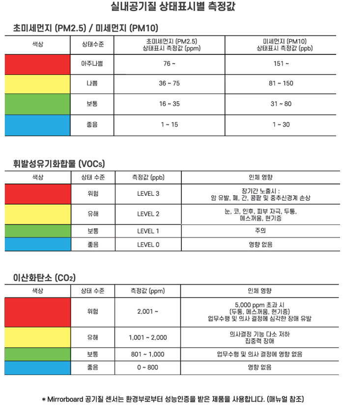 실내공기질 상태표시별 측정값